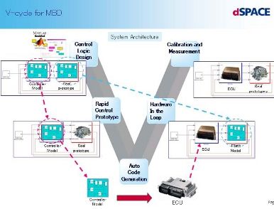 無人車系統(tǒng)仿真相關(guān)軟件介紹 dspace